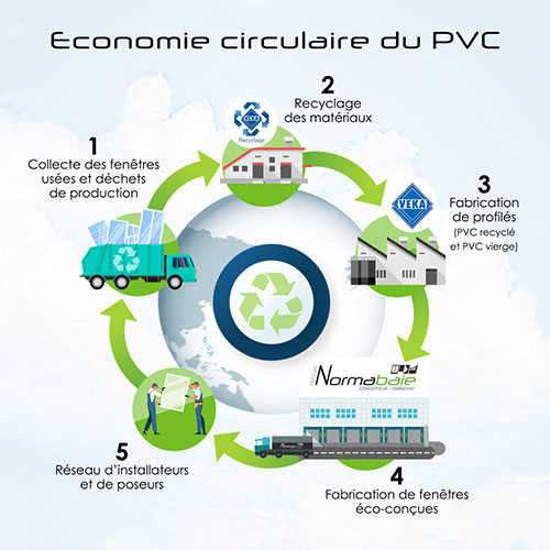 Economie Circulaire PVC Normabaie
